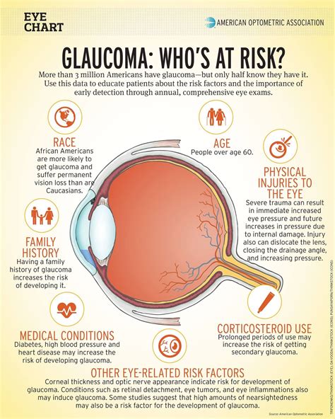 What are 2 signs of glaucoma?