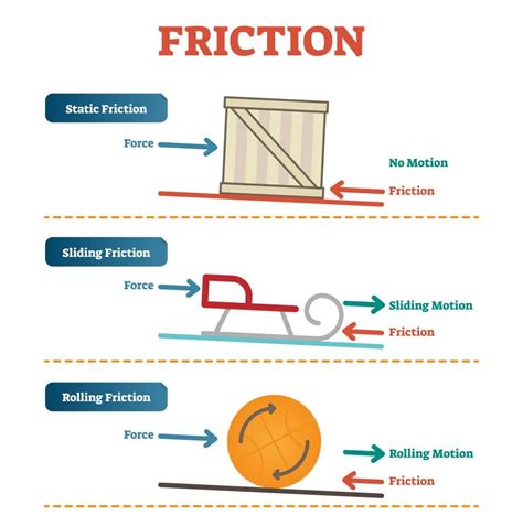 What are 2 types of kinetic friction?