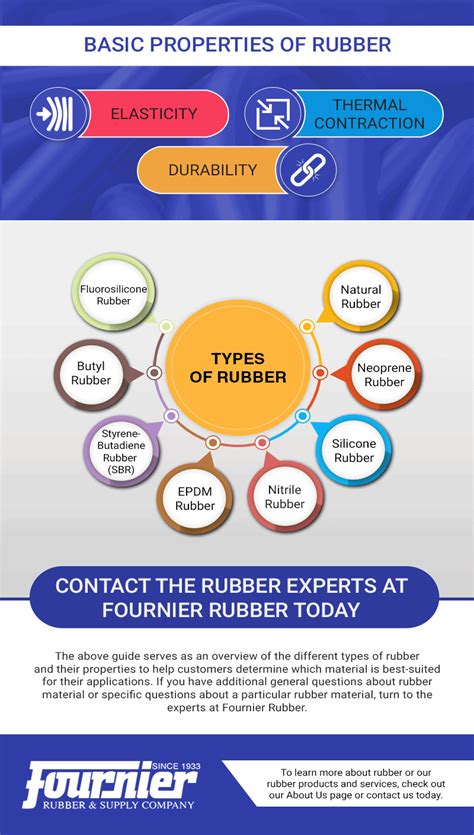 What are 2 types of rubber?