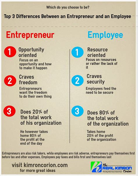 What are 3 differences between an entrepreneur and an employee?
