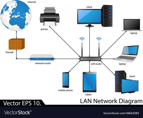 What are 3 examples of LAN?