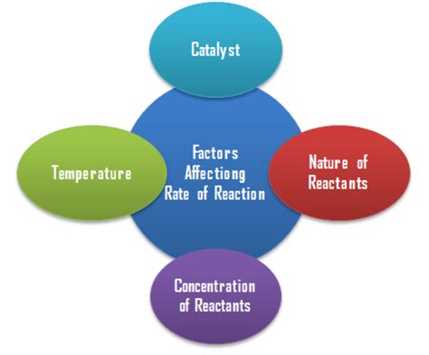 What are 3 factors that affect chemical change?