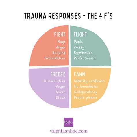 What are 3 habits that are trauma responses?