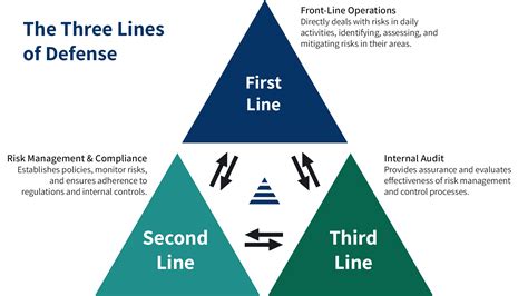 What are 3 lines of defense in risk management?
