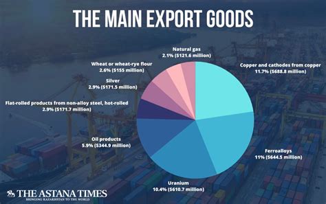 What are 3 major exports from Kazakhstan?