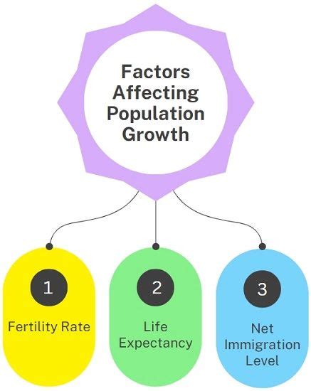 What are 3 of the 5 factors that affect population?