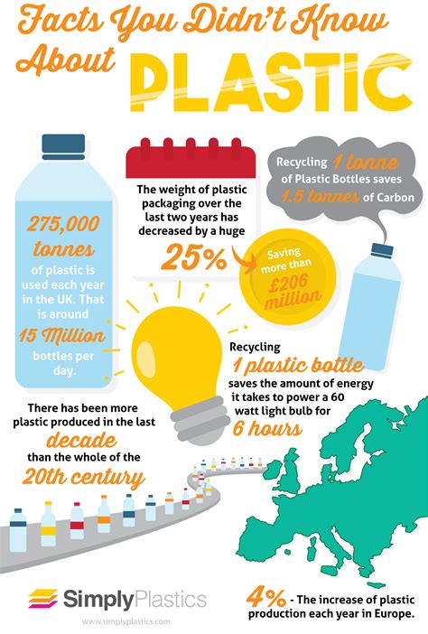 What are 3 positive facts about plastic?