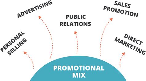 What are 3 reasons why businesses use promotion?