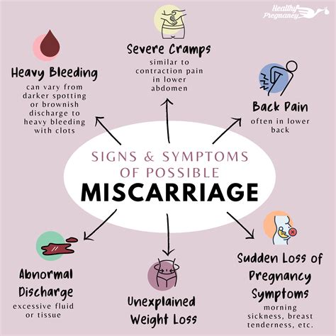What are 3 symptoms of a miscarriage?