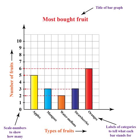 What are 3 things a graph must have?