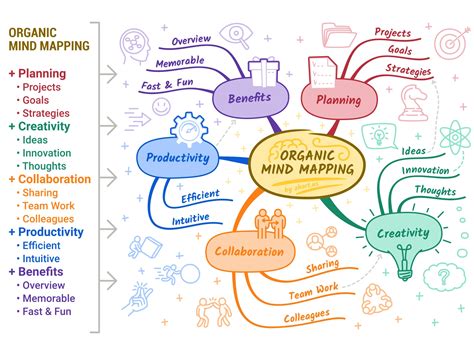 What are 3 things an effective mind map has?