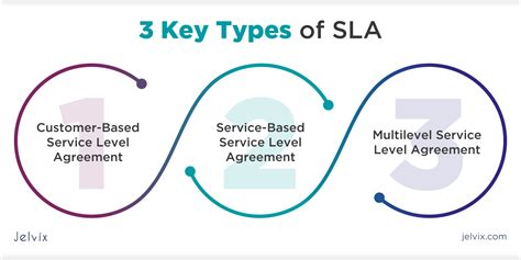 What are 3 types of SLAs?