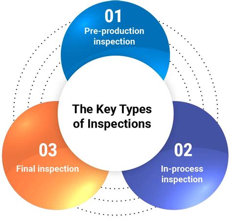 What are 3 types of inspection?