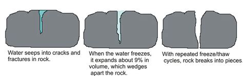 What are 3 ways rocks can be broken?