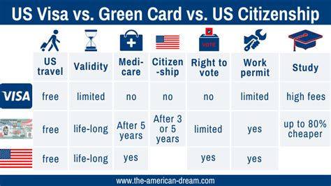 What are 3 ways to obtain a green card?