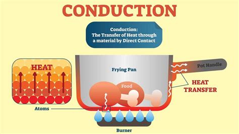 What are 4 examples of conduction?