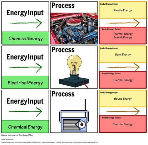 What are 4 examples of energy transfer?
