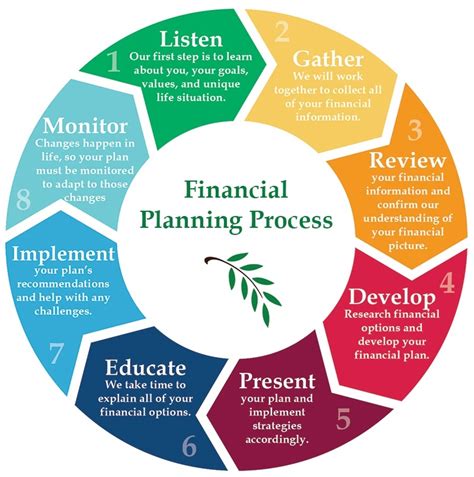 What are 4 steps to personal finance planning?