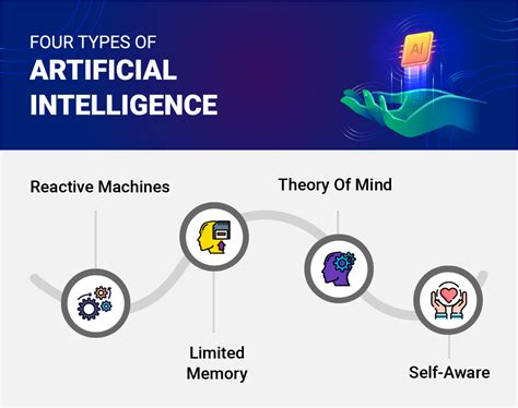 What are 4 types of AI?