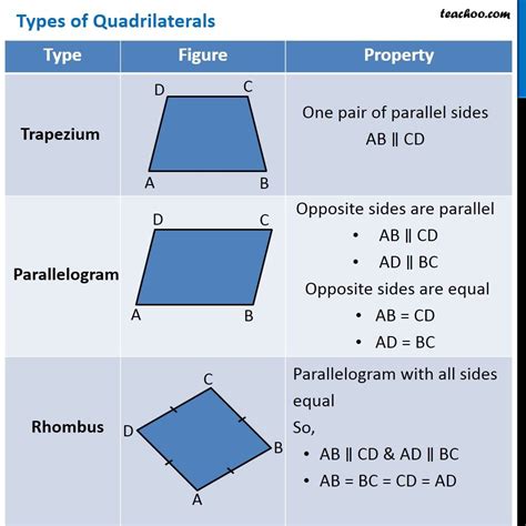 What are 4 types of Quadrilaterals?