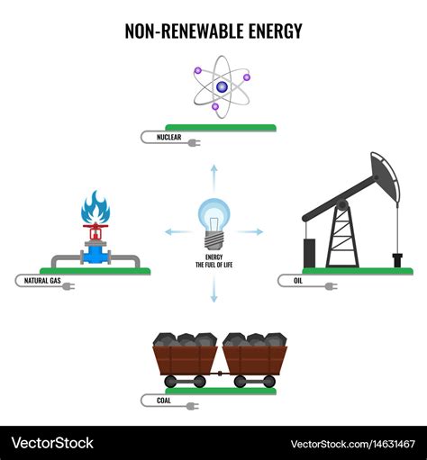 What are 4 types of non-renewable resources?