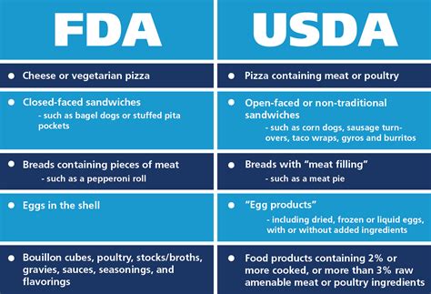 What are 4 types of products that the FDA regulates?