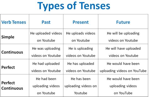 What are 4 types of tense?