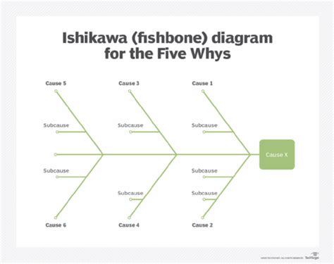 What are 5 Whys in fishbone?