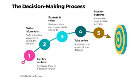 What are 5 decision-making processes?