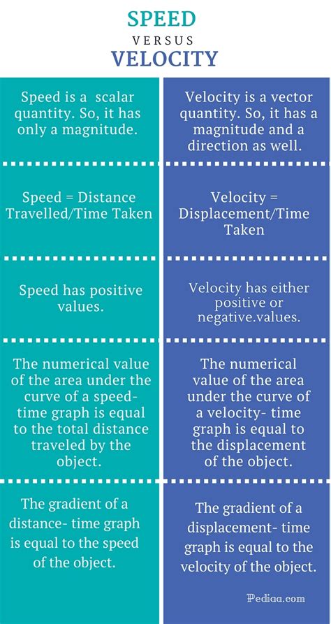 What are 5 differences between speed and velocity?