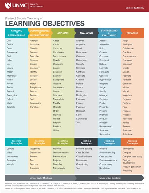 What are 5 learning objectives?