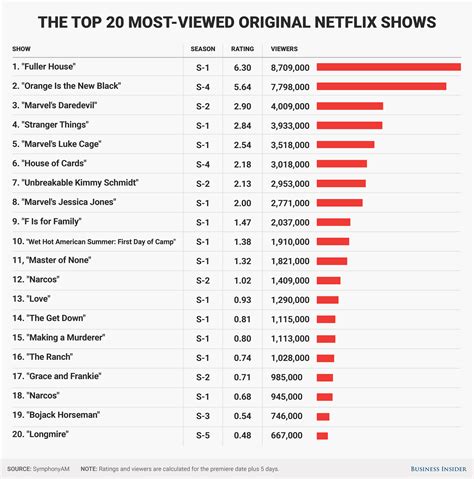 What are 5 most watched Netflix?