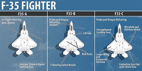 What are 5 problems with the F-35?