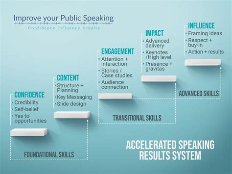 What are 5 public speaking skills?