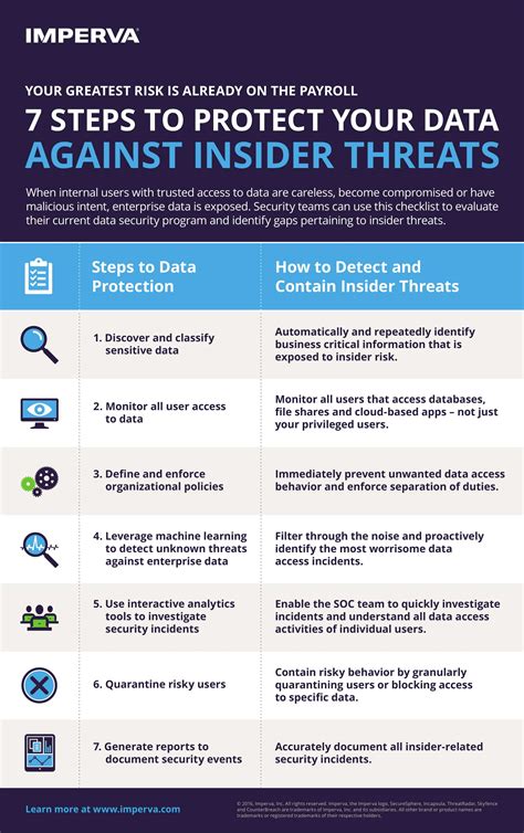What are 5 threats to data and information?