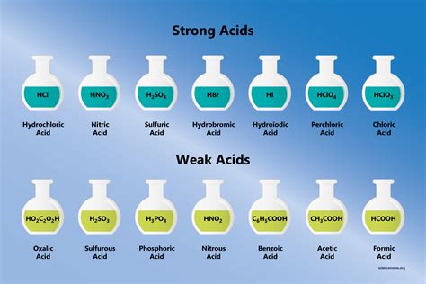 What are 5 weak acids?