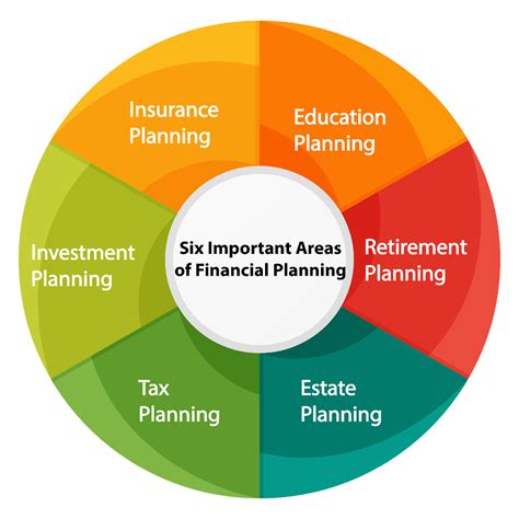What are 7 categories of a financial plan?