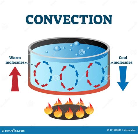 What are 7 examples of convection?