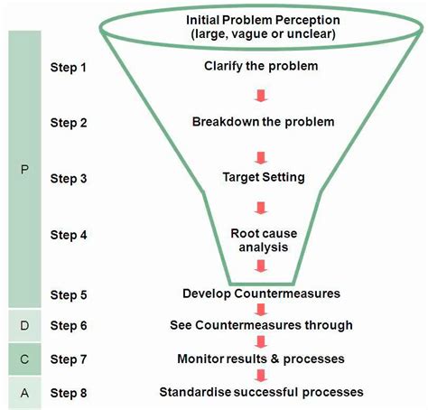 What are 8 problem-solving?