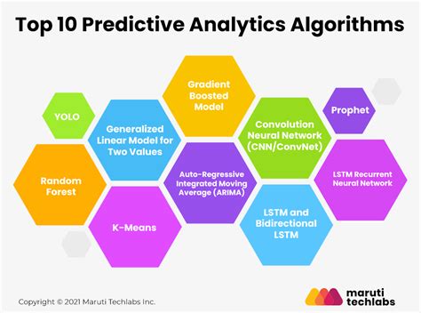 What are AI prediction algorithms?