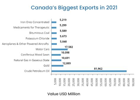 What are Canada's top 3 exports?