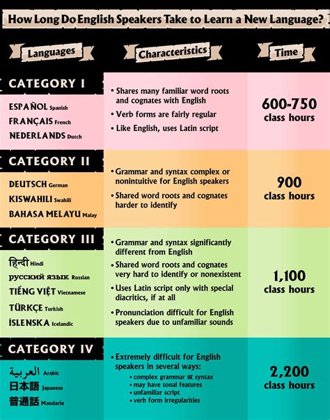 What are Category 4 languages?