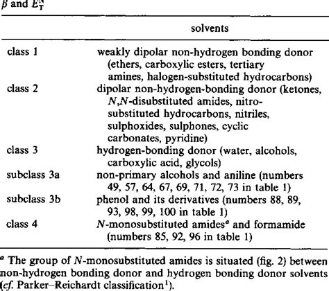 What are Class 1 2 3 solvents?