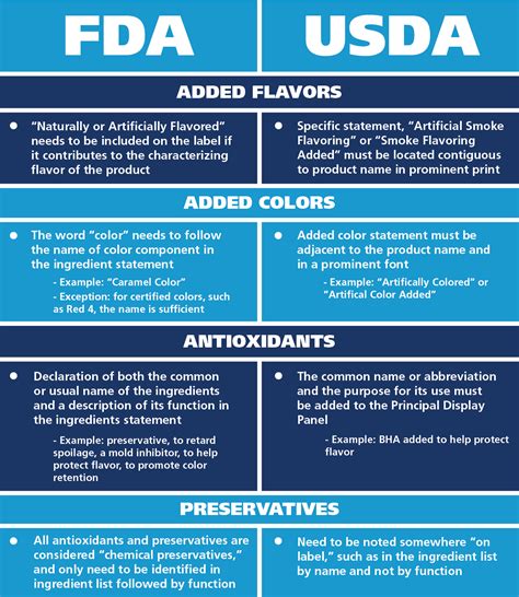 What are FDA regulations for?
