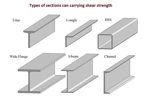 What are I beams called?