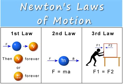 What are Newton's laws of energy?