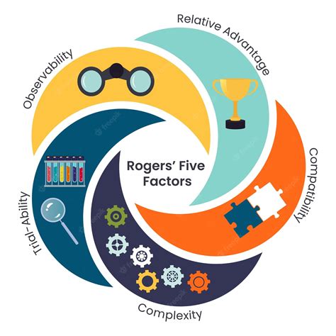 What are Rogers 5 factors?