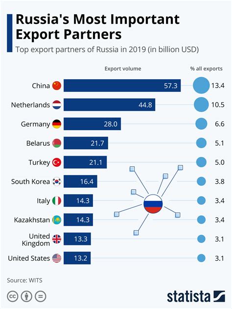 What are Russia's main exports?