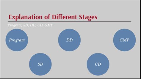 What are SD DD CD CA phases?