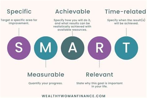 What are SMART financial aims?